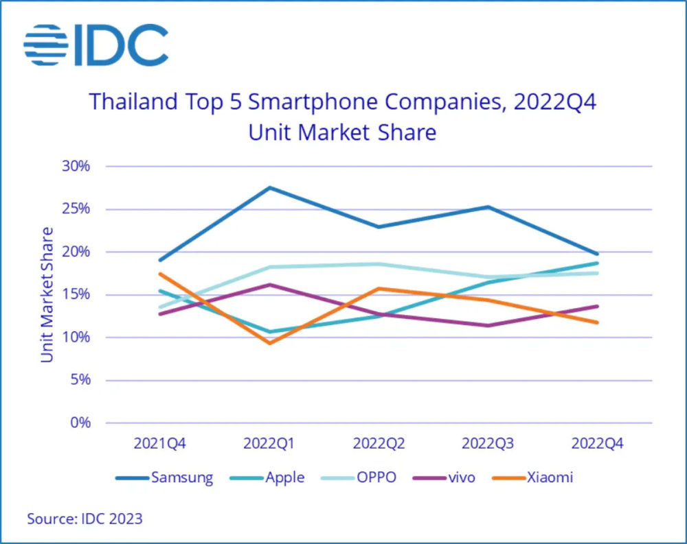 IDC：泰国手机市场去年下降21％，苹果在高端市场占比79％