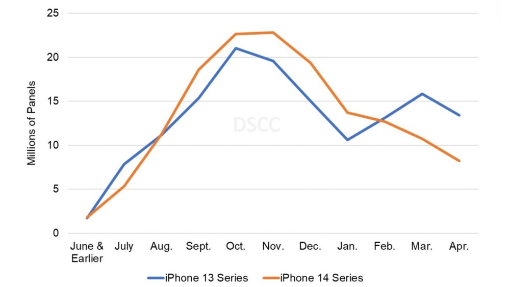 DSCC报告：苹果iPhone 14系列4月手机屏幕订单预估比前代减少39％