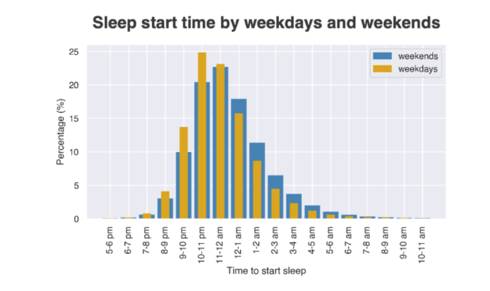 苹果 Apple Watch 数据表明：大多数人睡眠不足