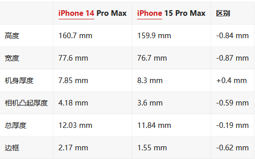 消息称 iPhone 15 Pro Max 下巴边框仅为 1.55 毫米 “打破”小米 13 的 1.81 毫米纪录