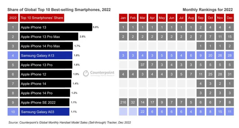 CounterPoint：苹果 iPhone 主导 2022 年十大最畅销智能手机排行榜，独占八席