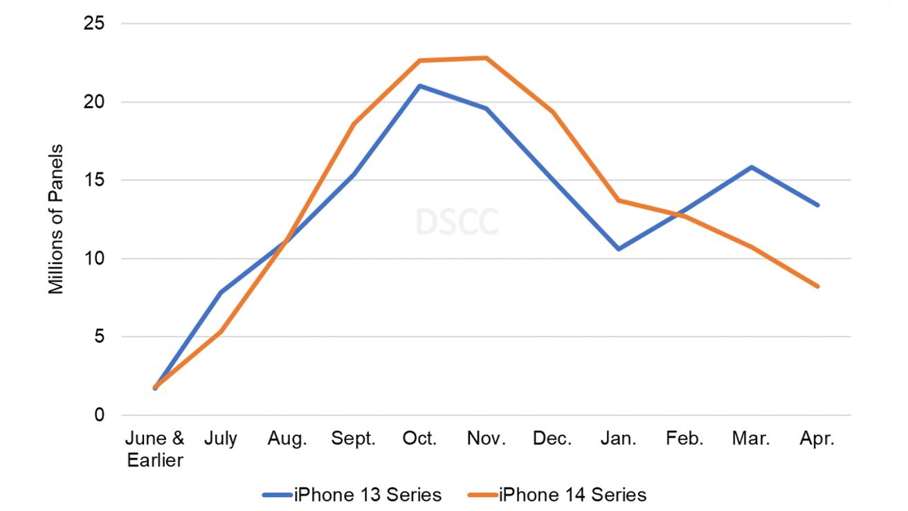 DSCC 报告：苹果 iPhone 14 系列手机 4 月屏幕订单预估比 iPhone 13 系列减少 39%