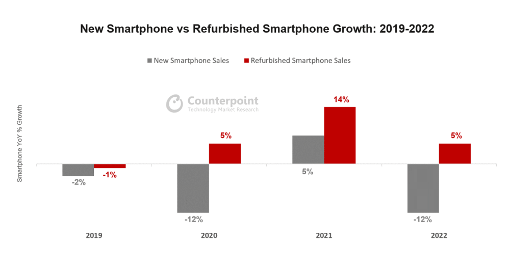 去年苹果 iPhone 在翻新手机市场占比达 49％，同比增长 16％