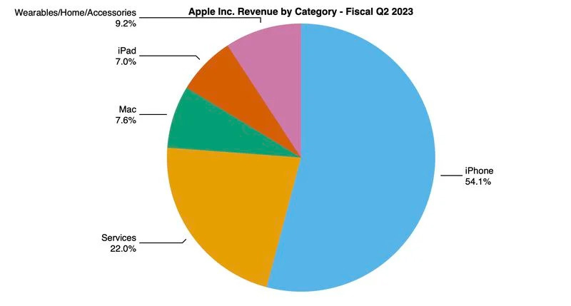 苹果公布第 2 财季财报：总营收 948 亿美元