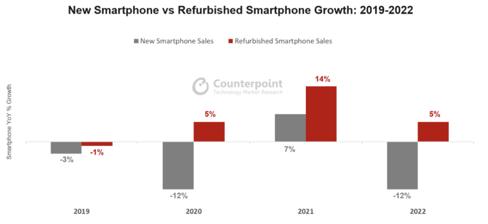 Counterpoint：2022 年全球翻新 iPhone 销量年同比增长 16％