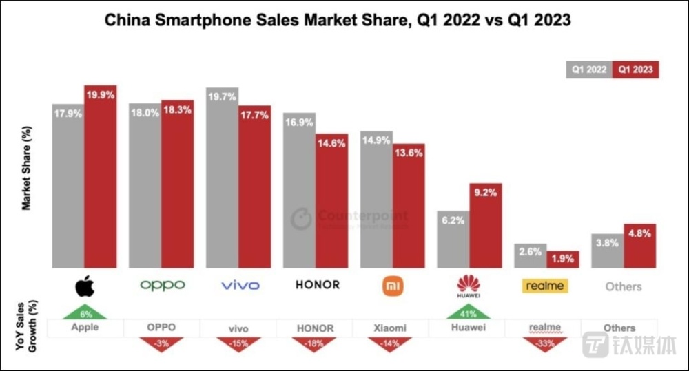 手机市场季度考：苹果赚走超8成利润，国产品牌困在价格战中｜钛媒体深度