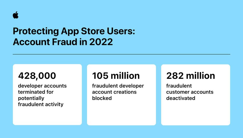苹果 App Store 去年阻止了超过 20 亿美元的潜在欺诈交易