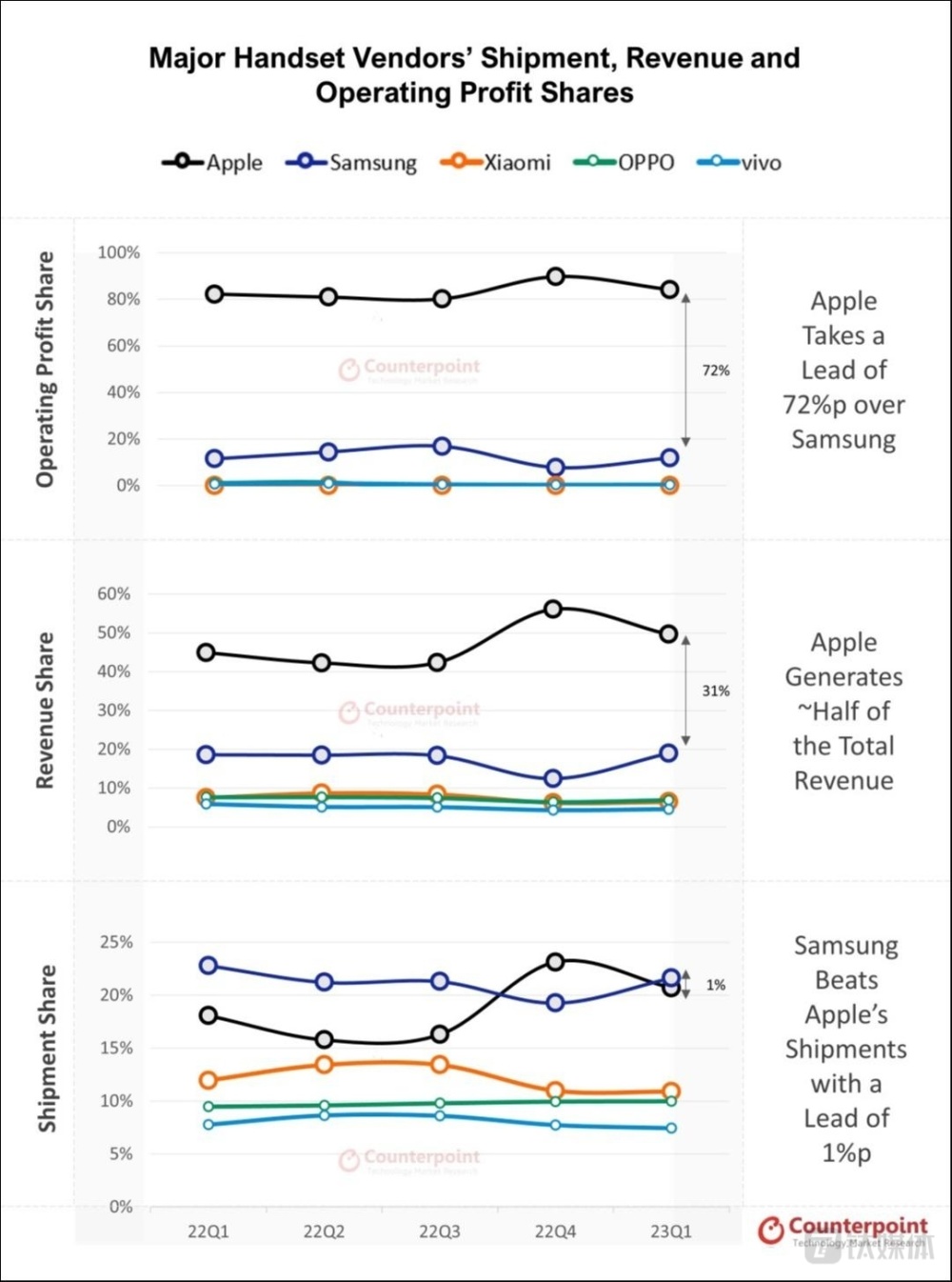 手机市场季度考：苹果赚走超8成利润，国产品牌困在价格战中｜钛媒体深度