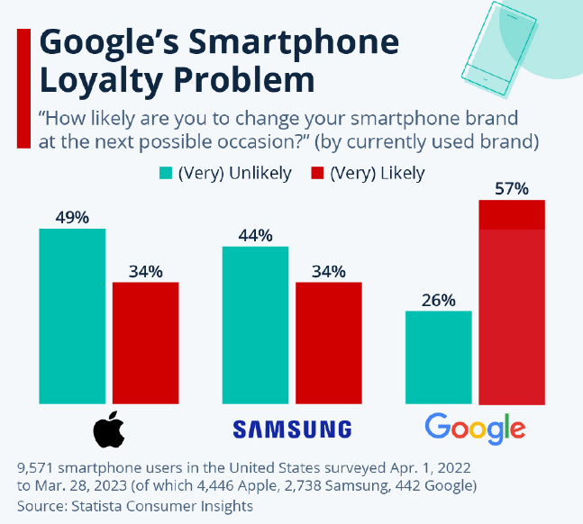 49％iPhone用户不换其它品牌，34％的苹果和三星用户表示会选择其它品牌的手机