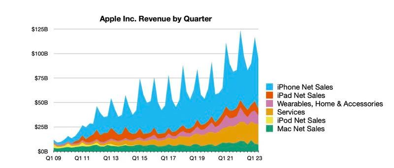苹果公布第 2 财季财报：总营收 948 亿美元、毛利率 44.3%，iPhone 业务刷新纪录