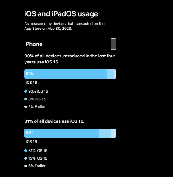 iOS 17马上发！苹果发布iOS 16关键数据：90％使用率 有你没？