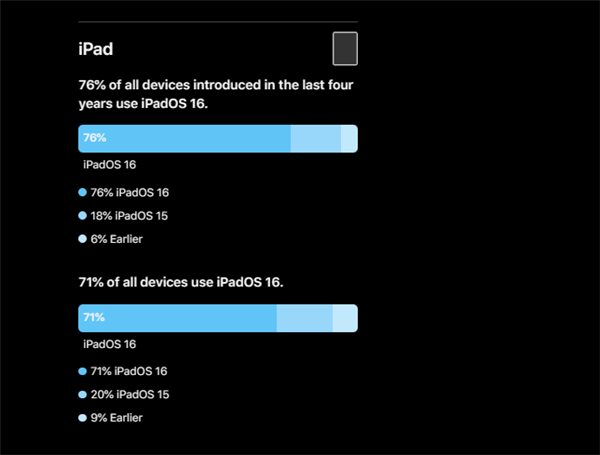 iOS 17马上发！苹果发布iOS 16关键数据：90％使用率 有你没？